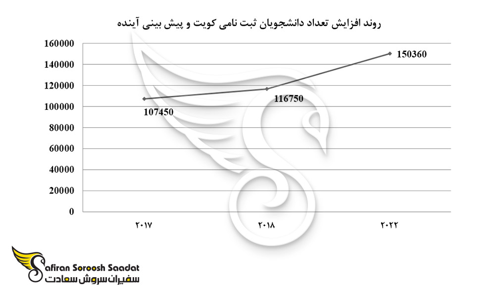 روند افزایش تعداد دانشجویان کویت