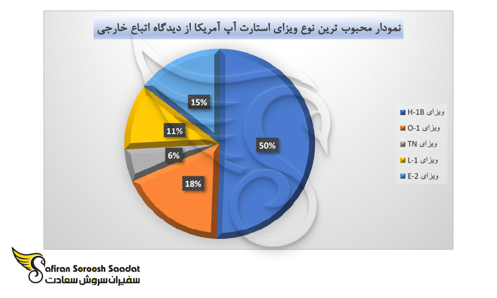 انواع ویزای استارتاپ آمریکا