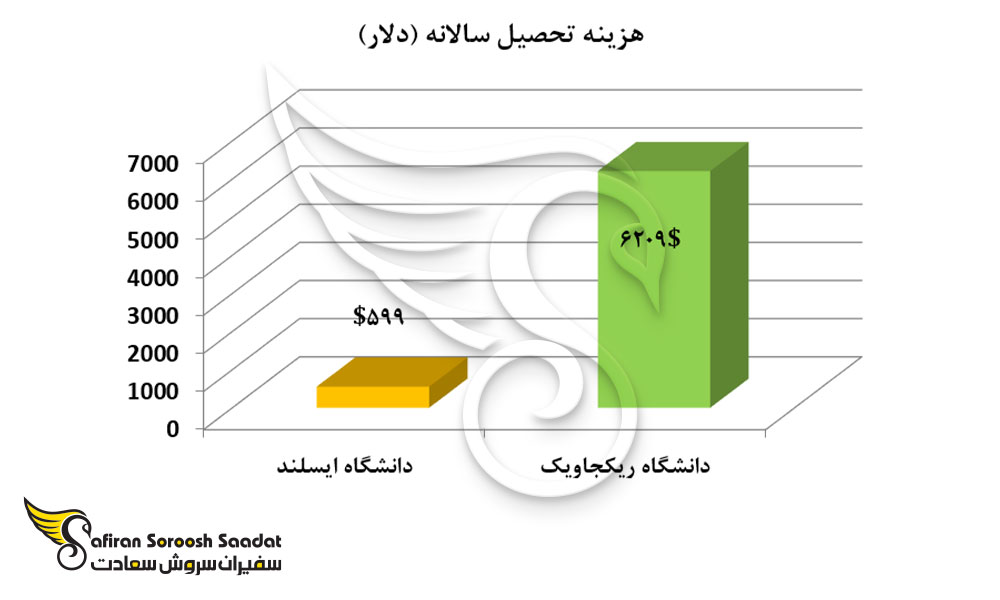 هزینه تحصیل سالانه در دانشگاه های ایسلند