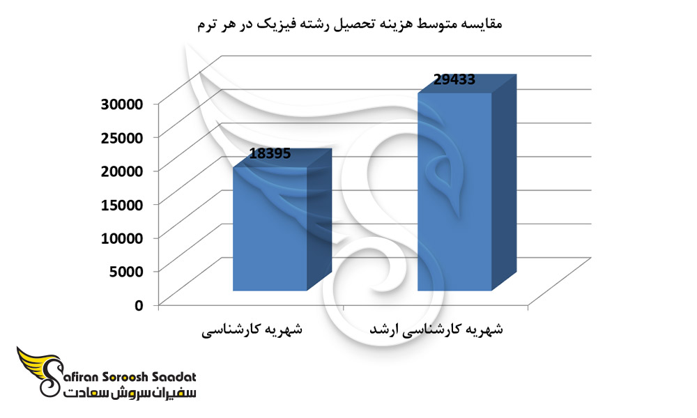 مقایسه متوسط هزینه تحصیل رشته فیزیک در هر ترم
