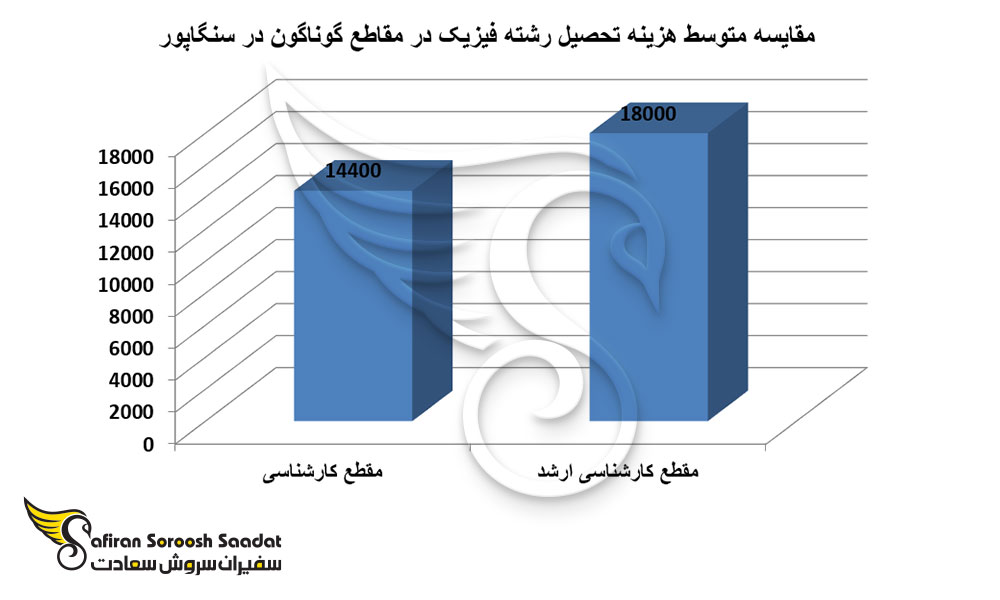 مقایسه متوسط هزینه تحصیل رشته فیزیک در مقاطع گوناگون در سنگاپور