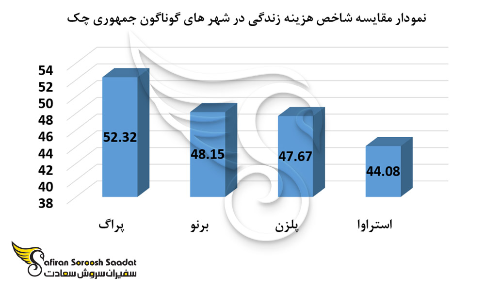 نمودار مقایسه شاخص هزینه زندگی در شهر های گوناگون جمهوری چک
