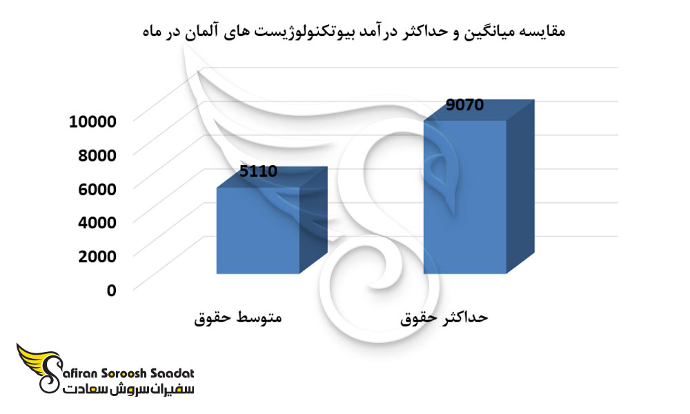مقایسه میانگین و حداکثر درآمد بیوتکنولوژیست های آلمان در ماه