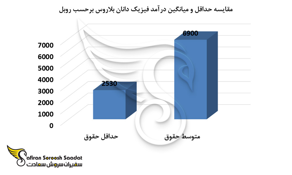 مقایسه حداقل و میانگین درآمد فیزیک دانان بلاروس