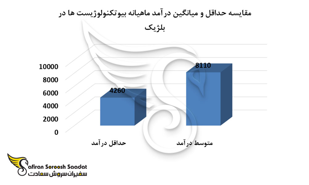 مقایسه حداقل و میانگین درآمد ماهیانه بیوتکنولوژیست ها در بلژیک
