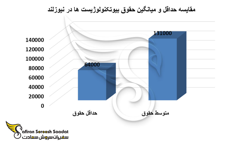 مقایسه حداقل و میانگین حقوق بیوتکنولوژیست ها در نیوزلند