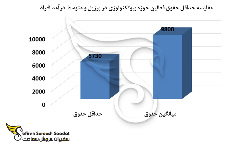 مقایسه حداقل حقوق فعالین حوزه بیوتکنولوژی در برزیل و متوسط درآمد افراد
