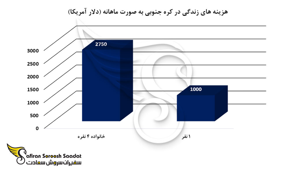 هزینه های زندگی در کره جنوبی به صورت ماهانه