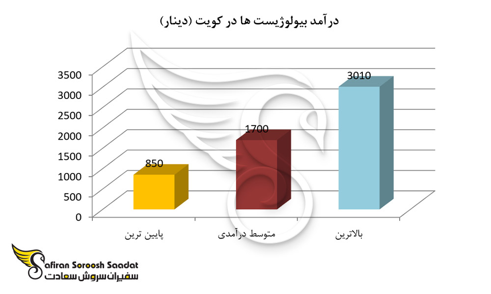 درآمد بیولوژیست ها در کویت