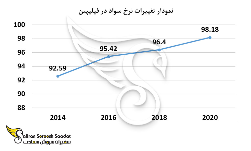 تغییرات نرخ سواد در فیلیپین