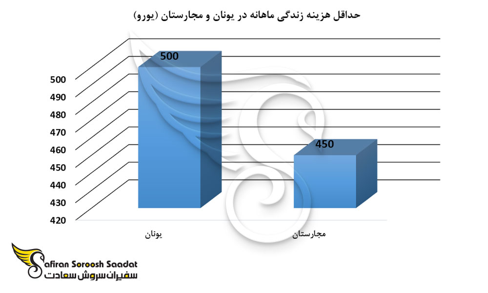 حداقل هزینه زندگی ماهانه در یونان و مجارستان