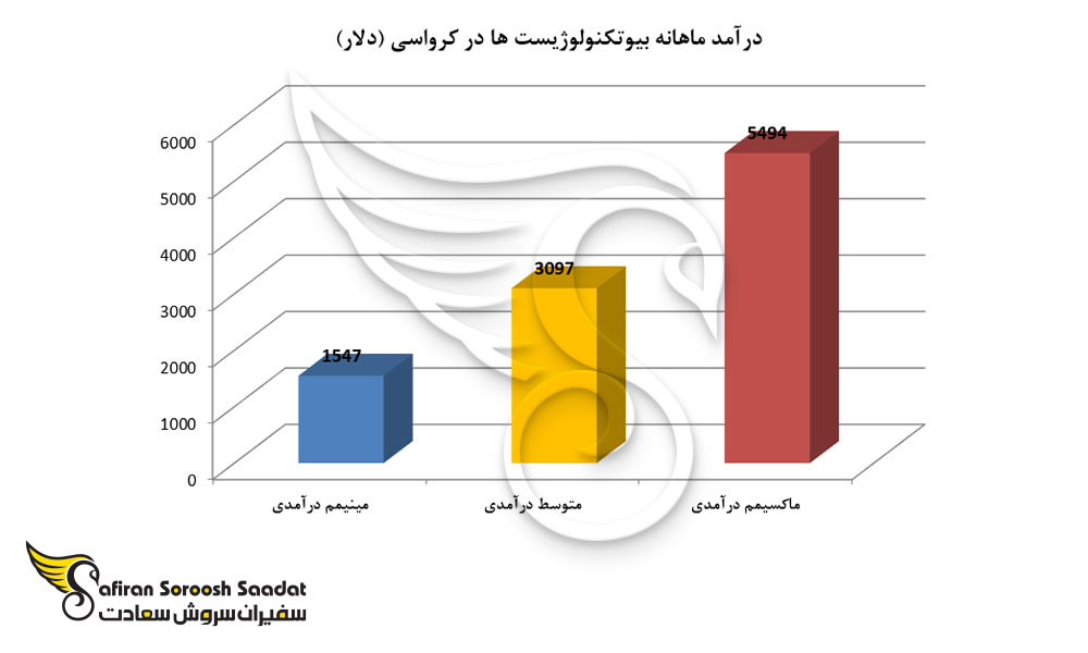 درآمد ماهانه بیوتکنولوژیست ها در کرواسی