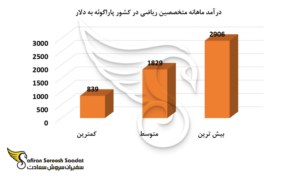 درآمد ماهانه متخصصین ریاضی در کشور پاراگوئه