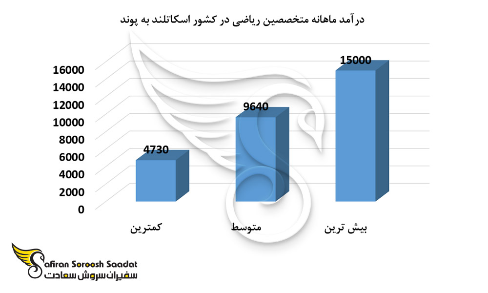 درآمد ماهانه متخصصین ریاضی در کشور اسکاتلند