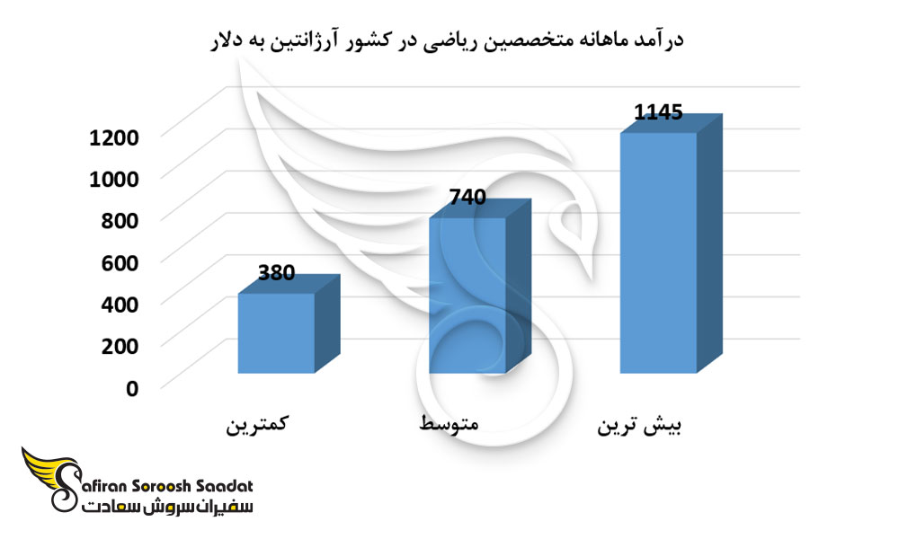 درآمد ماهانه متخصصین ریاضی در کشور آرژانتین
