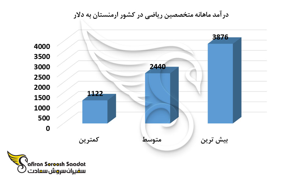 درآمد ماهانه متخصصین ریاضی در کشور ارمنستان