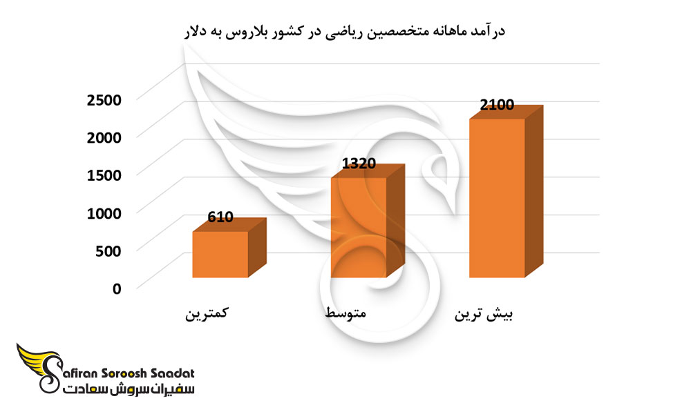درآمد ماهانه متخصصین ریاضی در کشور بلاروس