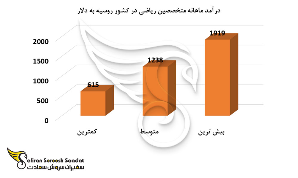 درآمد ماهانه متخصصین ریاضی در کشور روسیه