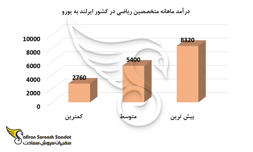 درآمد ماهانه متخصصین ریاضی در کشور ایرلند