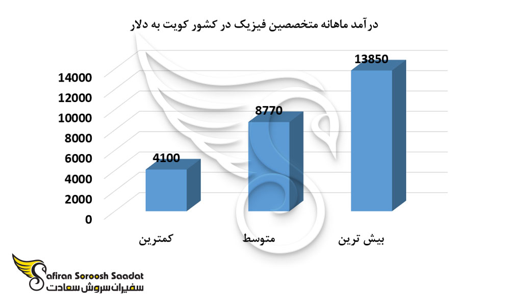 درآمد ماهانه متخصصین فیزیک در کشور کویت