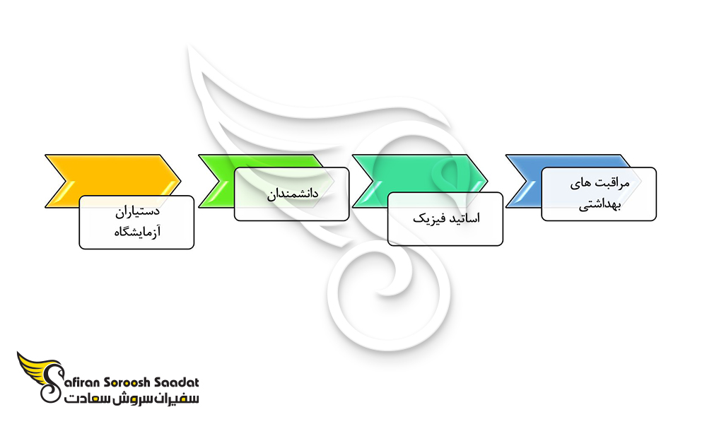 مشاغل محبوب در رشته فیزیک در هند