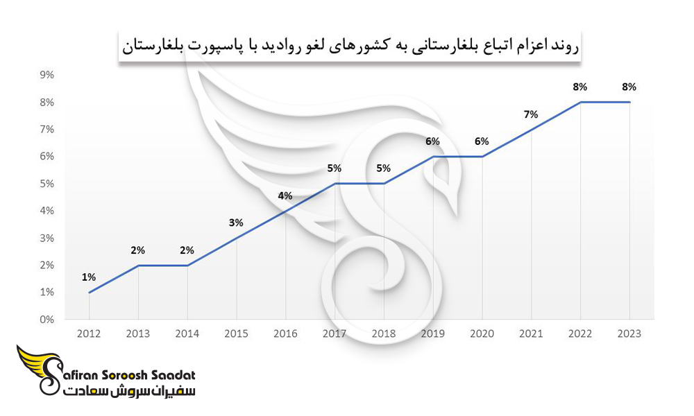 روند سفر اتباع بلغارستانی به کشورهای لغو روادید با پاسپورت بلغارستان