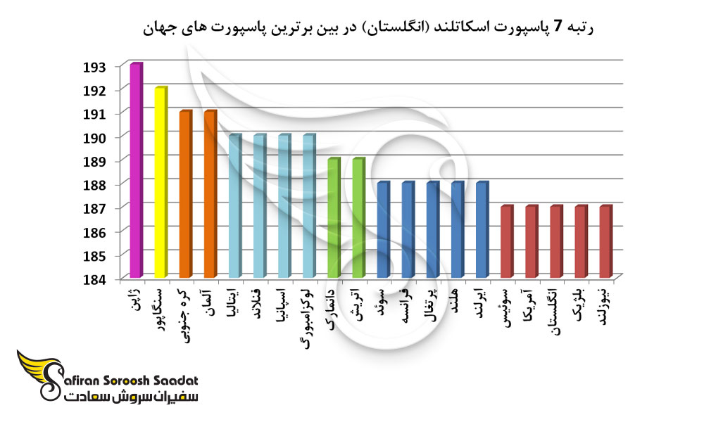 رتبه 7 پاسپورت اسکاتلند (انگلستان) در بین برترین پاسپورت های جهان