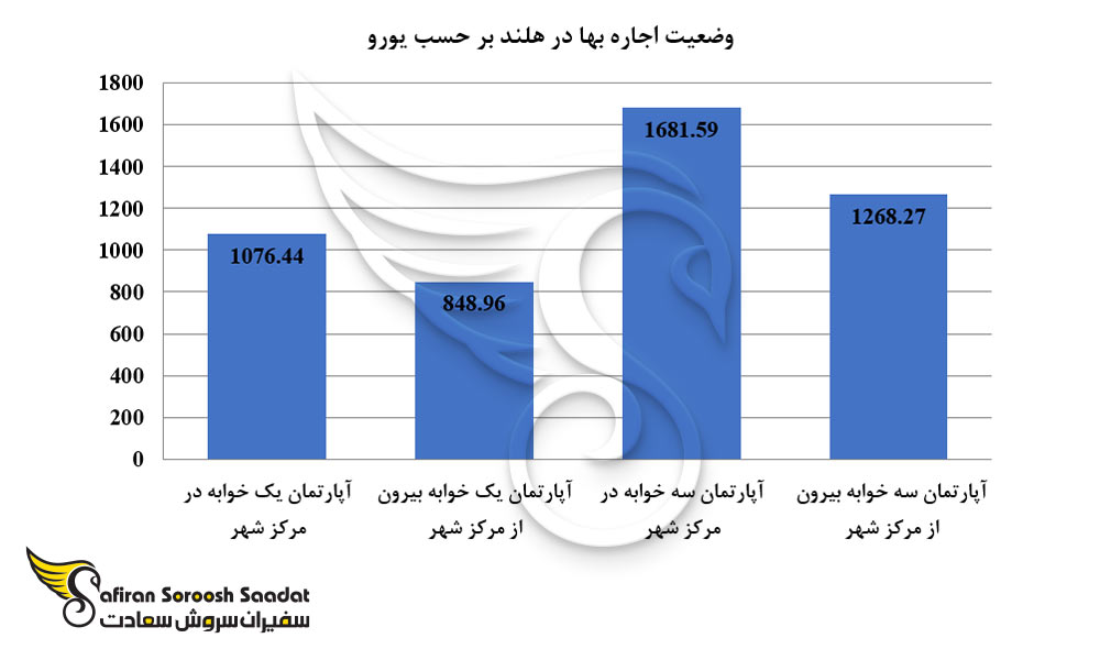 نمودار زیر وضعیت اجاره بها در هلند