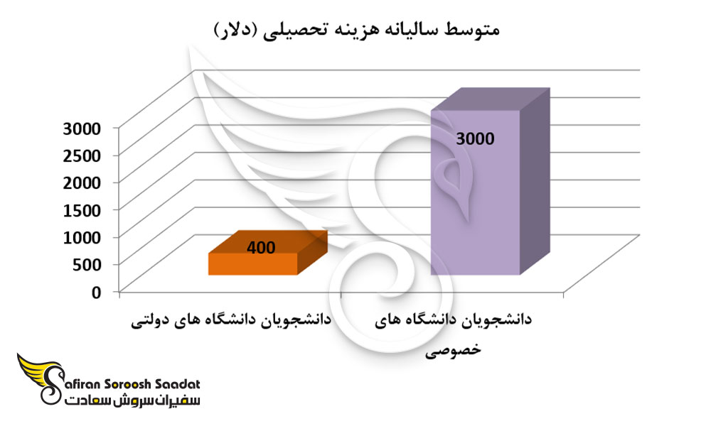 متوسط سالیانه هزینه تحصیل رشته فیزیک در هند