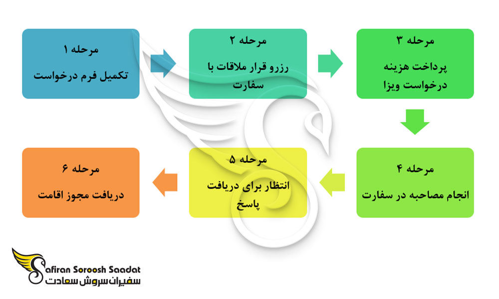 فرآیند درخواست مجوز اقامت از فنلاند