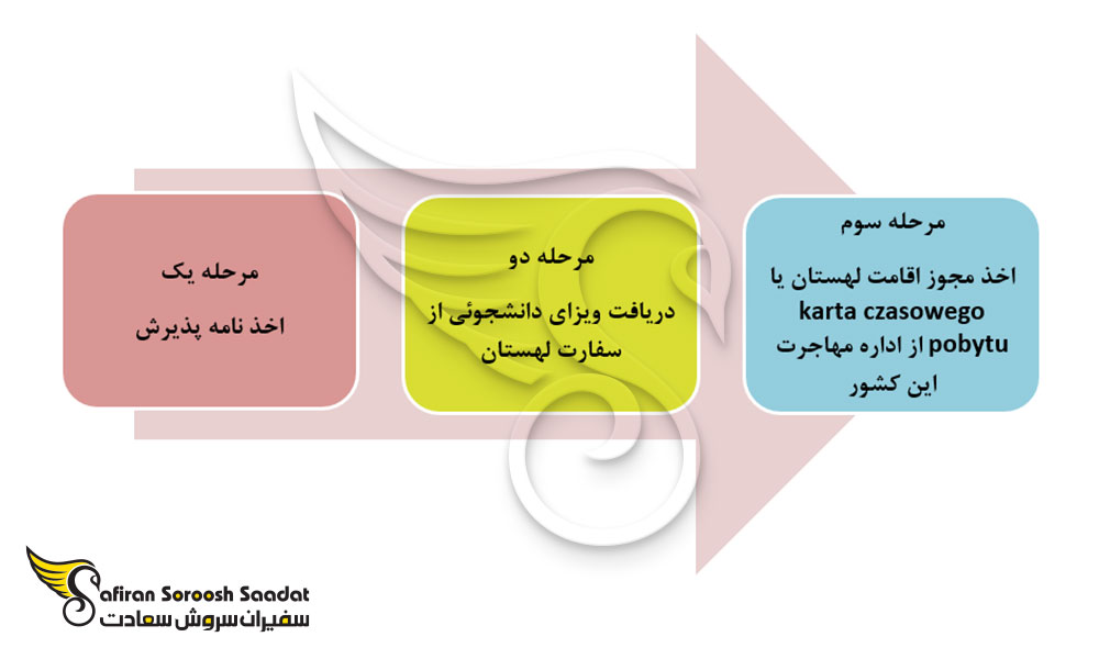فرآیند اخذ کارت اقامت لهستان