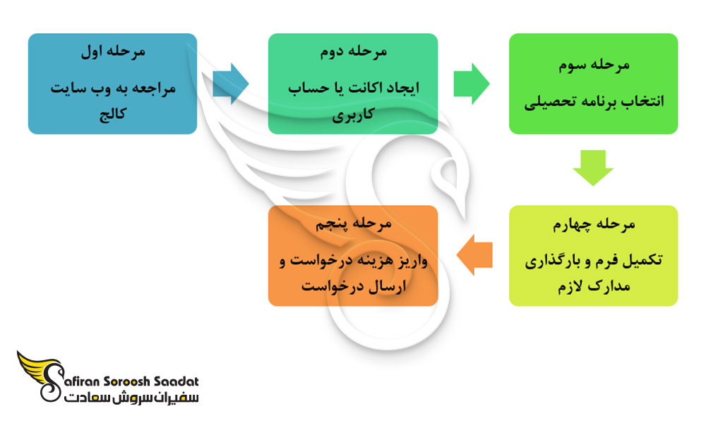 کل فرآیند پذیرش از کالج نایاگرا