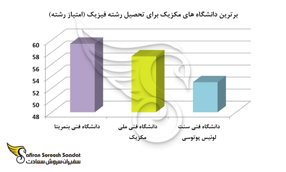 برترین دانشگاه های مکزیک برای تحصیل رشته فیزیک
