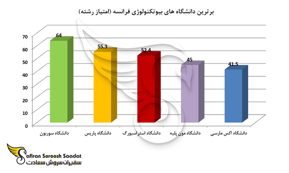 برترین دانشگاه ها برای تحصیل رشته بیوتکنولوژی در فرانسه