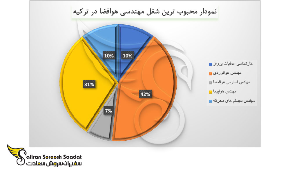 محبوب ترین شغل مهندسی هوافضا در ترکیه