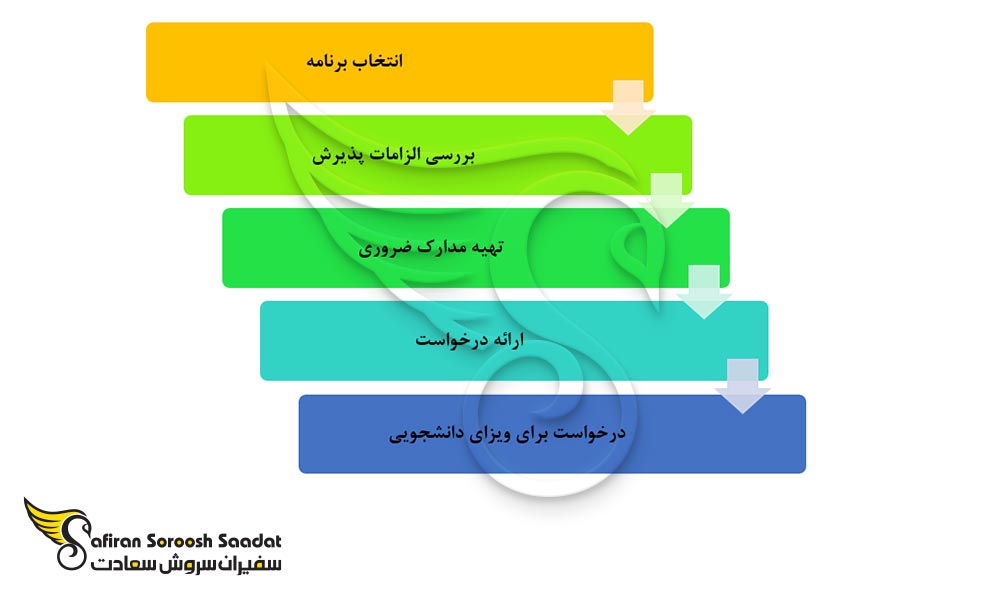 فرآیند پذیرش در دانشگاه های بلژیک