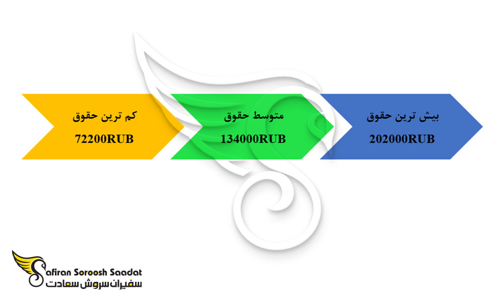 متوسط حقوق ماهیانه رشته هوافضا در روسیه