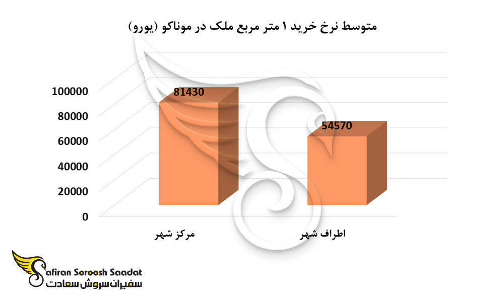متوسط نرخ خرید 1 متر مربع ملک در موناکو