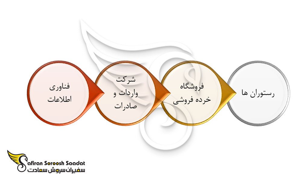 بهترین بخش ها برای شروع استارت آپ در دانمارک