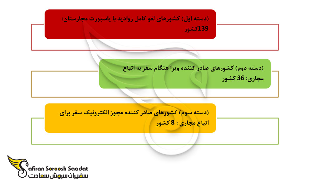 دسته بندی کشورهای لغو روادید با پاسپورت مجارستان