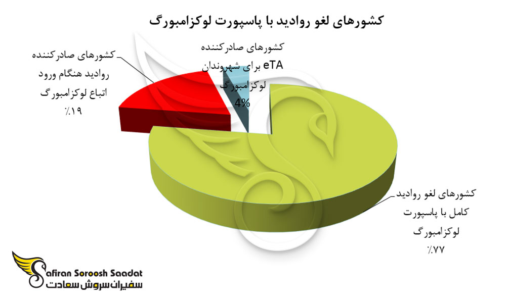 دسته بندی کشورهای لغو روادید با پاسپورت لوکزامبورگ