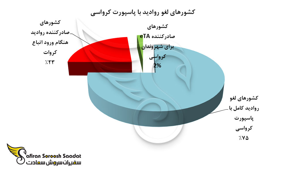 نمودار کشورهای لغو روادید با پاسپورت کرواسی