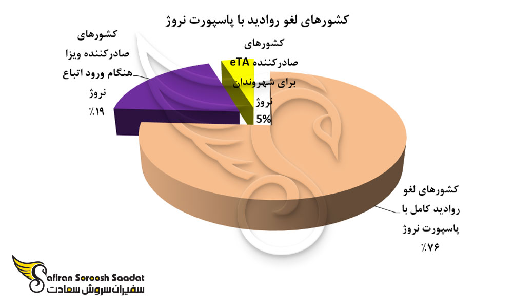 نمودار کشورهای لغو روادید با پاسپورت نروژ