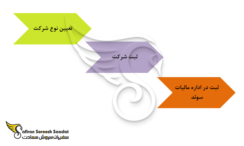 مراحل ثبت شرکت در سوئد