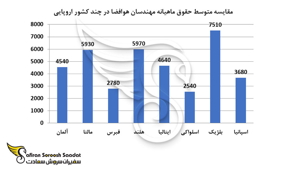 مقایسه متوسط حقوق ماهیانه مهندسان هوافضا در چند کشور اروپایی