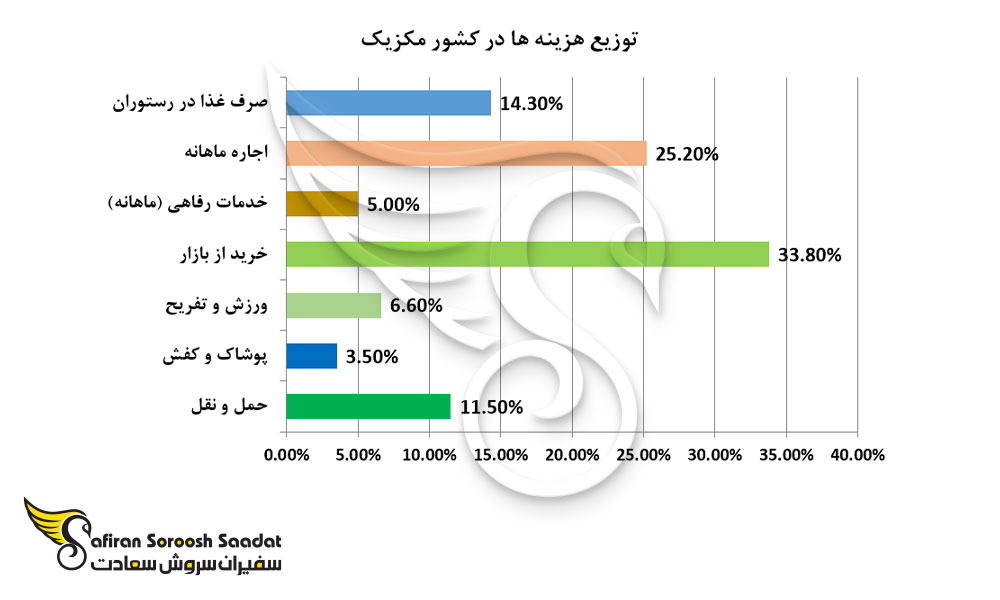 توزیع هزینه ها در کشور مکزیک