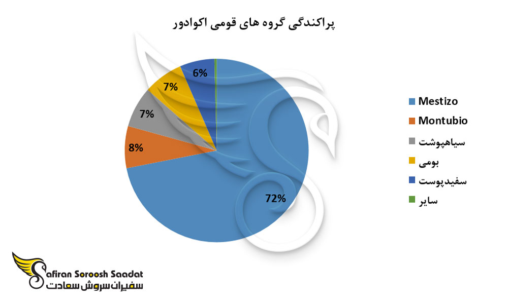 پراکندگی گروه های قومی اکوادور