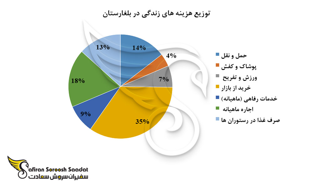توزیع هزینه زندگی در بلغارستان