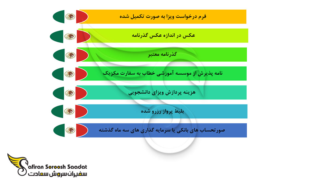 مدارک قابل ارائه به کنسولگری مکزیک