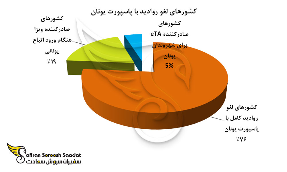 نمودار کشورهای لغو روادید با پاسپورت یونان